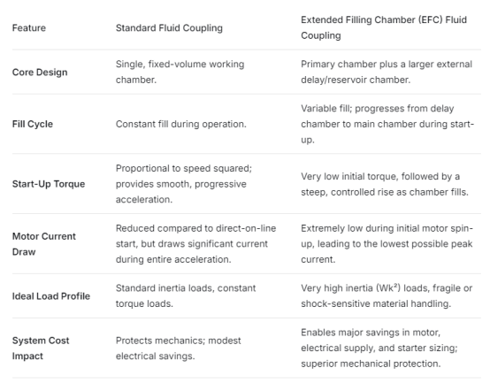 Fluid Coupling Fluid Coupling